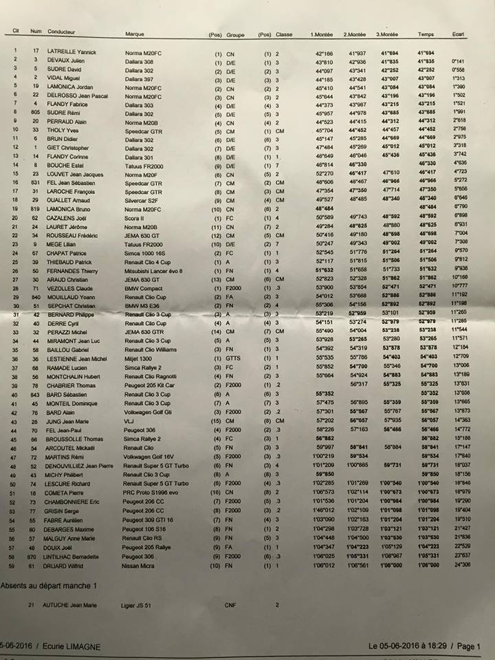 Classement Course de Côte d'Issoire - Le Vernet-la-Varenne 2016